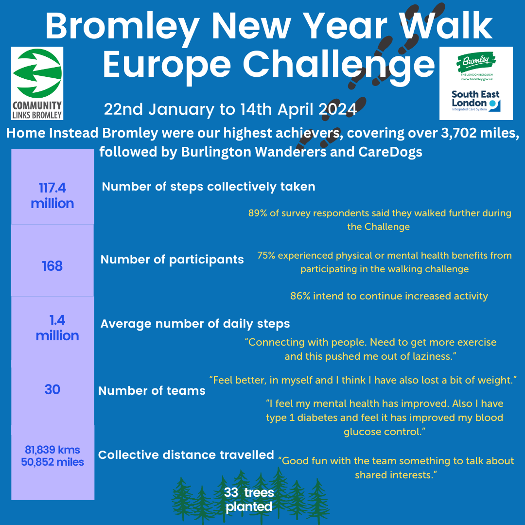 Bromley New Year Walking Challenege recap infographic