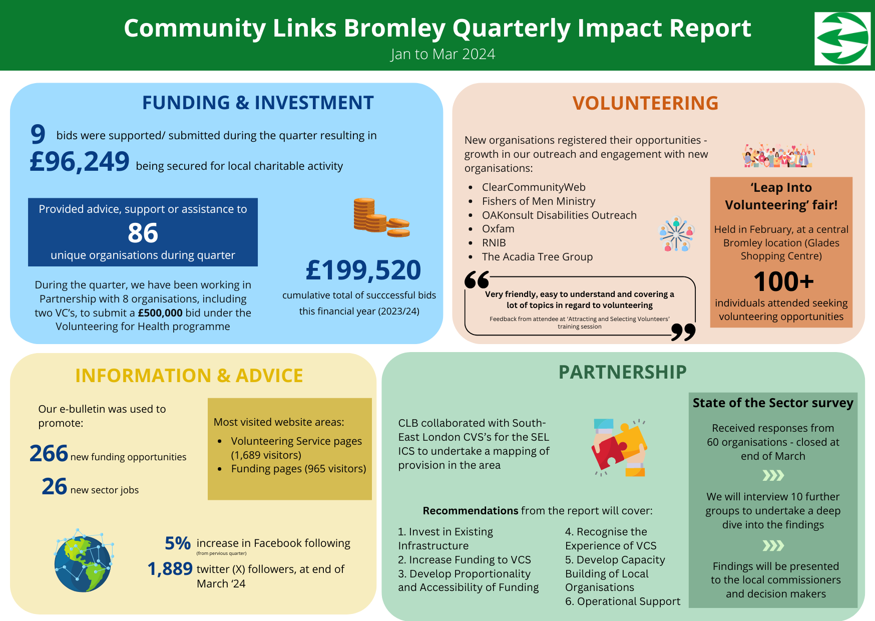 Community Links Bromley Impact Report Q4 2023-24