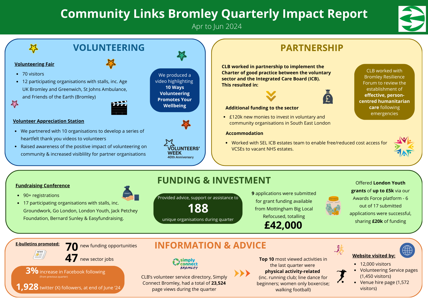 Community Links Bromley Impact Report, Q1 2024-25